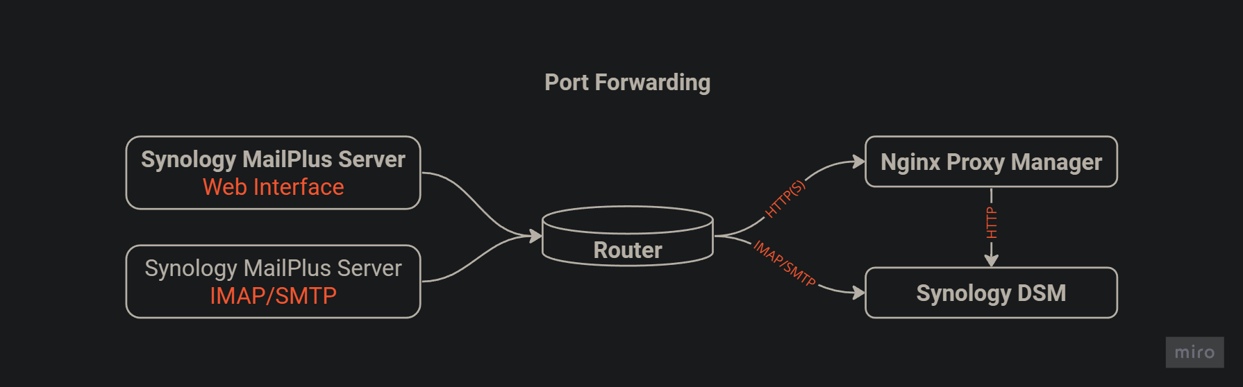 Синхронизация сертификатов между Nginx Proxy Manager  и Synology DSM